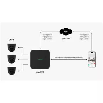 Сетевой видеорегистратор Ajax NVR (16ch) (8EU) White (70934.122.WH)-3