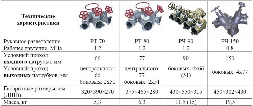 Розгалуження рукавні РТ-80